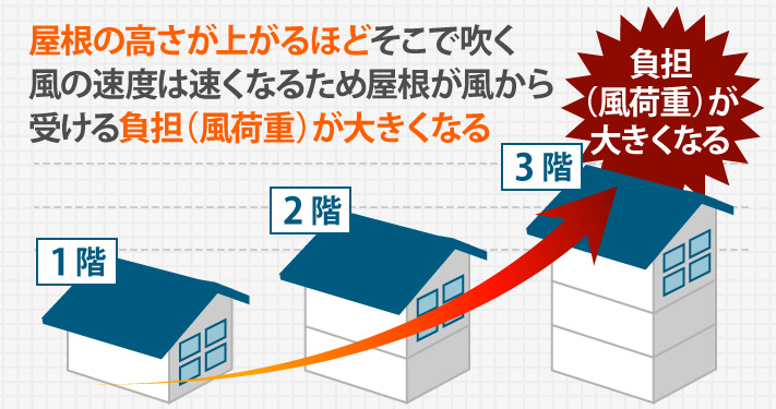 屋根の高さが上がるほど負担(風荷重)が大きくなる