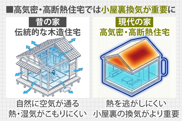 高気密・高断熱住宅では小屋裏換気が重要に