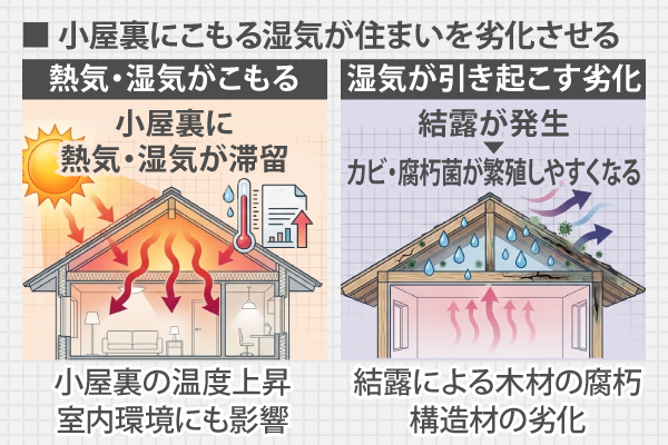 小屋裏にこもる湿気が住まいを劣化させる