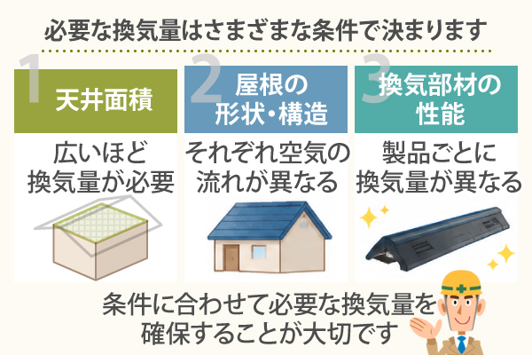 必要な換気量は天井面積、屋根の形状・構造、換気部材の性能など、条件に合わせて必要な換気量を確保することが大切です
