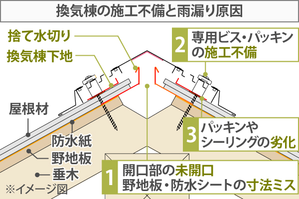 換気棟の施工不備と雨漏り原因