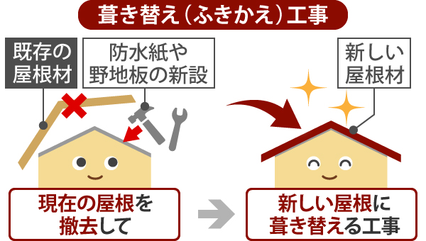 葺き替え(ふきかえ)工事は、現在の屋根を撤去して防水紙や野地板を新設し、新しい屋根に葺き替える工事です