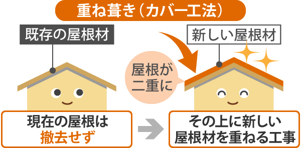 重ね葺き(カバー工法)とは、現在の屋根を撤去せず、その上に新しい屋根材を重ねる工事です