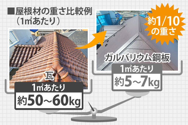 ガルバリウム鋼板は1㎡あたり約5~7kgで、瓦屋根の約1/10の重さ