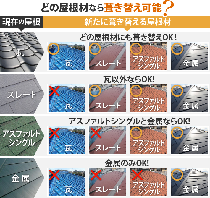 現在の屋根が瓦の場合は、どの屋根材にも葺き替えOK!スレートの場合、瓦以外ならOK!アスファルトシングルの場合、アスファルトシングルと金属ならOK!金属の場合、金属のみOK!