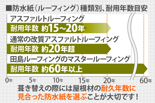 葺き替えの際には屋根材の耐久年数に見合った防水紙を選ぶことが大切です!