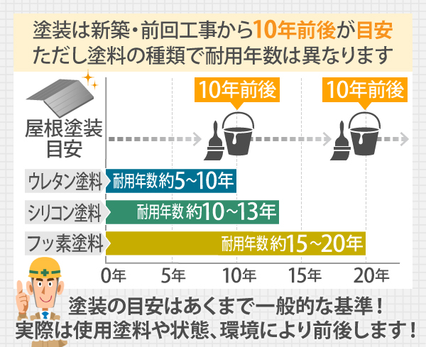 塗装の目安はあくまで一般的な基準！実際は使用塗料や状態、環境により前後します！